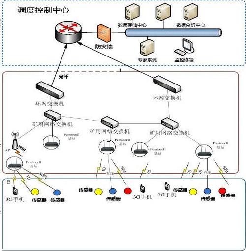 物联网系统的设计