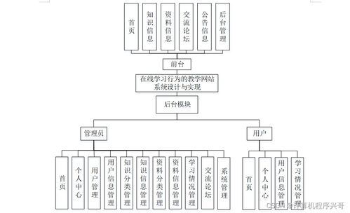 计算机毕业设计ssm毕基于在线学习行为的教学网站系统设计与实现61kf69