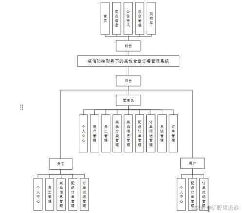 计算机毕业设计springboot疫情防控形势下的高校食堂订餐管理系统dd4eq9