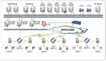 必看:最直观的智能建筑弱电子系统图