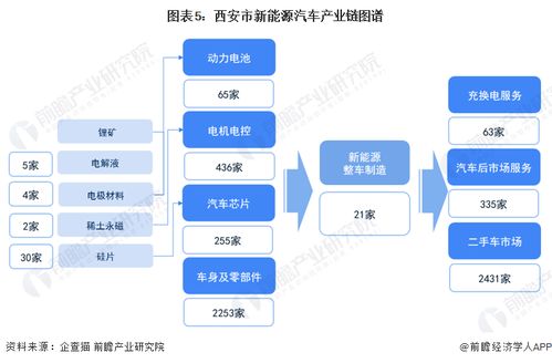 重磅 2023年西安市新能源汽车产业链全景图谱 附产业政策 产业链现状图谱 产业资源空间布局 产业链发展规划