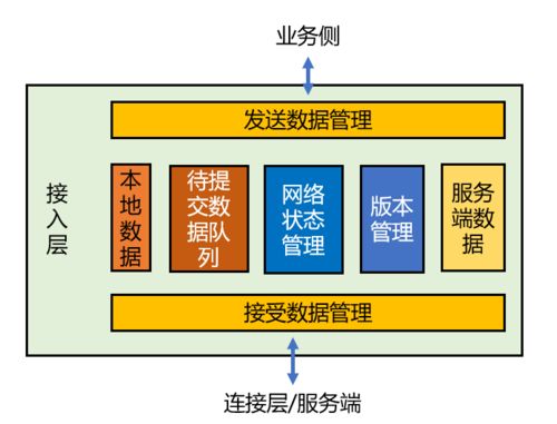 windows 网络驱动开发 在线文档的网络层开发思考职责驱动设计