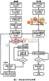 基于arm开发板 uclinux的网络控制系统设计与实现