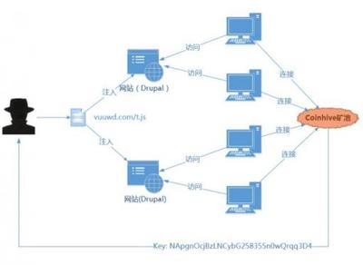Drupal系统构建网站遭遇大规模挖矿攻击 影响全球30多个国家
