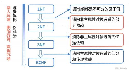 系统架构设计专业技能 数据库设计