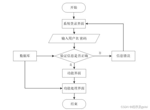 基于springboot vue毕业设计管理系统设计和实现 源码 lw 部署讲解