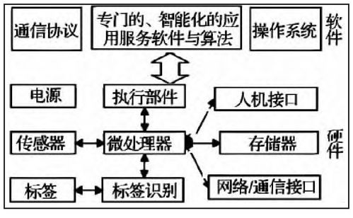 软件工程技术专业在物联网应用开发中的关键技术与挑战