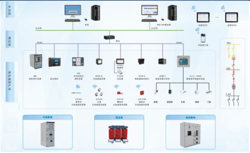 安科瑞电力监控系统对变配电系统实时监测,可以实现远程操作