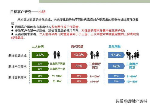 万科地产集团 研发设计 产品研究 深圳标准化定型产品研发完整版