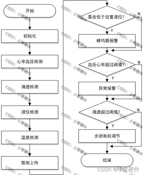 stm32开发实例 基于物联网的输液控制系统 电路图 程序 流程图 24 32 18