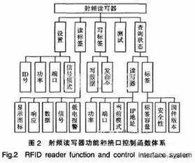 基于mcu fpga模式的rfid读写器设计