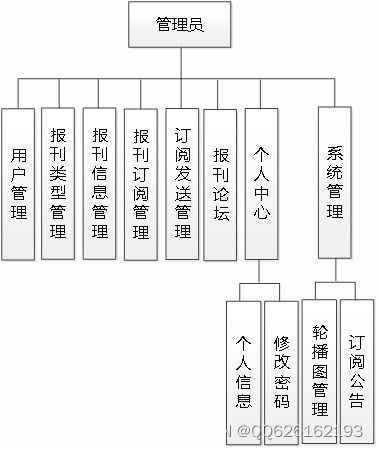 weixin267基于微信平台的报刊订阅小程序的设计与实现ssm