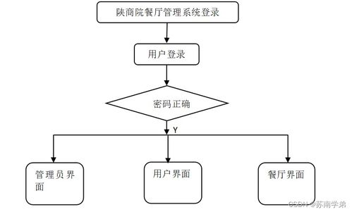 计算机毕业设计springboot陕商院餐厅管理系统n1c029