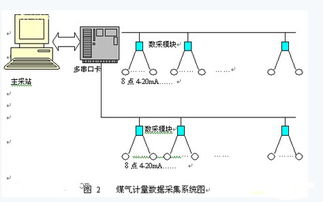 串行通信联网技术在冶金自动化监控领域的发展与应